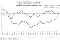 Nonresidential input construction prices are now higher on a year-over-year basis for the first time since November 2014.