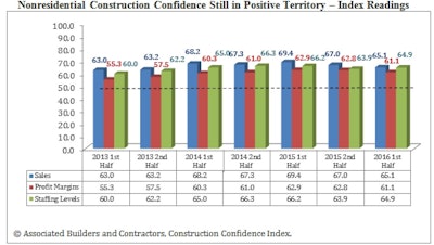 CCI is a diffusion index. Readings above 50 indicate growth, while readings below 50 are unfavorable. The following chart reflects the distribution of responses to ABC’s most recent surveys.