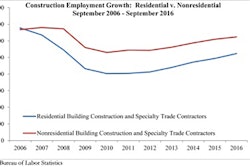 Despite the broader industry gains, the nonresidential sector added just 2,700 net new jobs for the month, while the residential sector added 15,700 new positions. The heavy and civil engineering subsector added 4,300 net new jobs after losing 23,200 positions over the previous five-month period.
