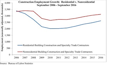 Despite the broader industry gains, the nonresidential sector added just 2,700 net new jobs for the month, while the residential sector added 15,700 new positions. The heavy and civil engineering subsector added 4,300 net new jobs after losing 23,200 positions over the previous five-month period.