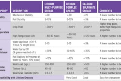 Lithium-complex greases generally possess good stability, high-temperature characteristics and water-resistance properties. However, a careful comparison between lithium-complex and calcium-sulfonate greases reveals that calcium-sulfonate greases hold an advantage.