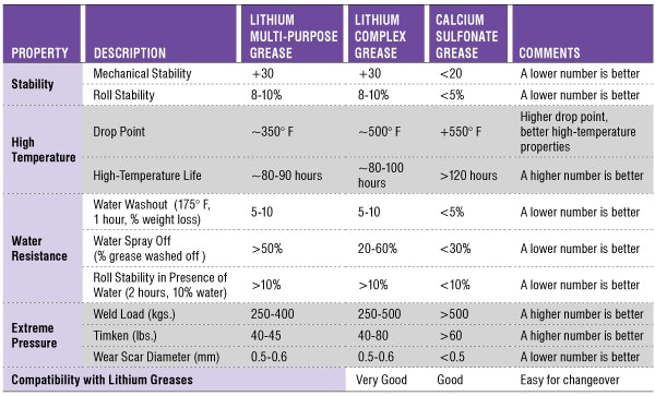 Lithium-complex greases generally possess good stability, high-temperature characteristics and water-resistance properties. However, a careful comparison between lithium-complex and calcium-sulfonate greases reveals that calcium-sulfonate greases hold an advantage.
