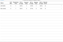 Once the data is inputted into the app, the app measures, on an interval basis, the activities of the workday to analyze how much time is being put toward productive time, support time and wasted time.