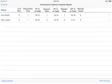 Once the data is inputted into the app, the app measures, on an interval basis, the activities of the workday to analyze how much time is being put toward productive time, support time and wasted time.