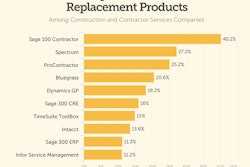 According to findaccountingsoftware.com's recent survey, these are the top 10 alternatives to Quickbooks when it comes to accounting software options.