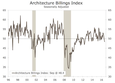 Registering its second-straight reading below the break-even threshold, billings for architectural services fell to 48.4 in September. Commercial billings advanced during the month, while other components contracted.