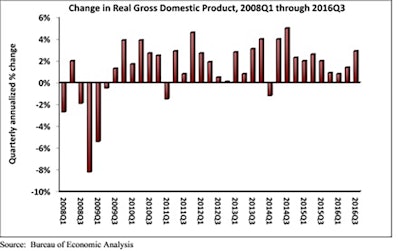 Real gross domestic product (GDP) expanded 2.9% on a seasonally adjusted annualized rate during the third quarter of 2016, according to an Associated Builders and Contractors (ABC) analysis of Bureau of Economic Analysis data. This follows a 1.4% increase during the second quarter and represents the tenth consecutive quarter of economic expansion.