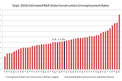 September 2016 was the lowest September construction unemployment rate since 2000, when it was 4.6%.