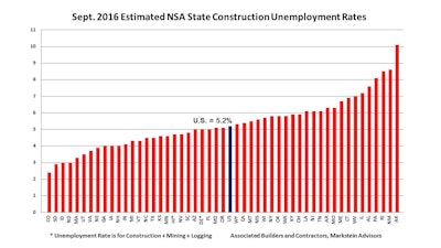 September 2016 was the lowest September construction unemployment rate since 2000, when it was 4.6%.
