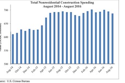 Nonresidential spending totaled $686.6 billion on a seasonally adjusted, annualized basis for the month, 1.1%t lower than July’s total of $694.1 billion (revised down from $701 billion) and 1.3% below August 2015’s figure.