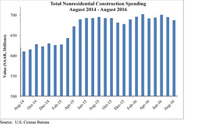 Nonresidential spending totaled $686.6 billion on a seasonally adjusted, annualized basis for the month, 1.1%t lower than July’s total of $694.1 billion (revised down from $701 billion) and 1.3% below August 2015’s figure.