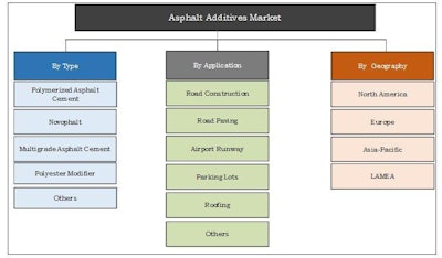 asphalt additives market segmentation 57f69fab906cf