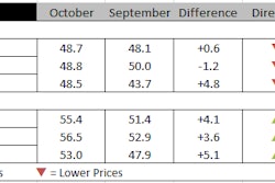 Construction costs fell for the 22nd month in a row in October, according to IHS Markit and the Procurement Executives Group (PEG). The headline current IHS PEG Engineering and Construction Cost Index registered 48.7 this month, up from 48.1 in September.