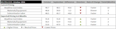 Construction costs fell for the 22nd month in a row in October, according to IHS Markit and the Procurement Executives Group (PEG). The headline current IHS PEG Engineering and Construction Cost Index registered 48.7 this month, up from 48.1 in September.
