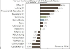 A three-month moving average of the year-over-year percentage change in these private nonresidential construction sectors points to the industry's strengths and weaknesses.