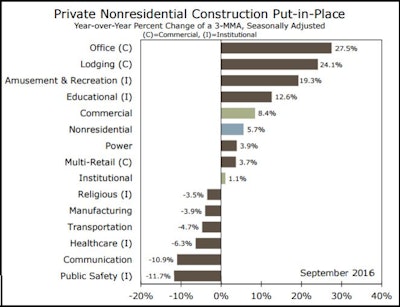 A three-month moving average of the year-over-year percentage change in these private nonresidential construction sectors points to the industry's strengths and weaknesses.
