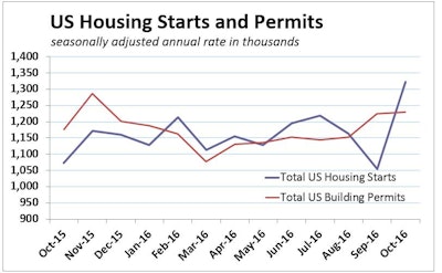 A 25.5% surge in U.S. housing starts in October more than doubled September's loss, and significantly exceeded the total of two months of decline since July. Very slight permits increase (0.3%) suggests the pace of recovery should quickly moderate, but the National Association of Home Builders expects single-family starts to remain healthy through the end of the year and continue to strengthen in 2017.