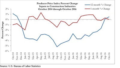 Despite the modest increase in the aggregate input price level, today’s report represents the largest year-over-year price increase since November 2014.