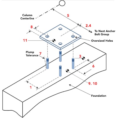 Figure 1: Anchor bolt and base plate tolerances. (Modified from reference 5)