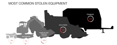 Towables were the most stolen equipment in 2015. These items are typically generators, air compressors, light towers, cement mixers and welders. Towables are often rented and have a high market value, even in the residential market. The average estimated replacement cost for towables is $19,933.24.