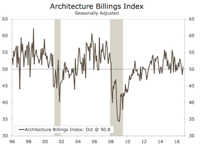 The Architecture Billings Index advanced in October to 50.8. The three-month moving average, however, remained below the break-even threshold for the second consecutive month.