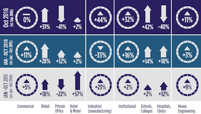 October 2016’s 11% performance relative to October 2015 was thanks to a huge percentage uptick in industrial work (477.2%), plus a good increase in institutional (31.1%) and a gentle step forward by engineering (10.7%). Commercial starts, though, disappointed (-15.3%).