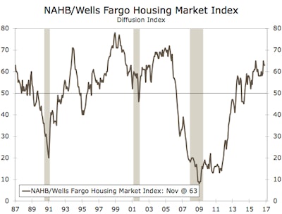 Home builders’ sentiment held put at 63 in November, which was in line with expectations.