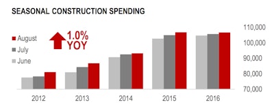 Construction spending in June through August is up 1% this year, reaching a cyclical high, but depicts significantly less growth than in prior years. With all property type vacancies remaining low, and a large volume of projects under construction, we can expect similar spending growth leading through mid-2017.