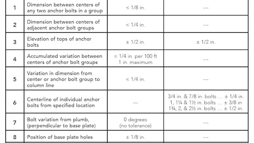 Anchor Bolt Tolerances For Construction Pros