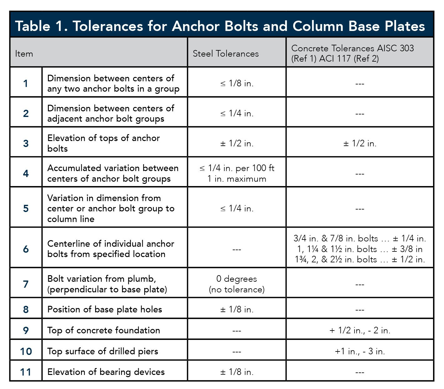Anchor Bolt Tolerances For Construction Pros