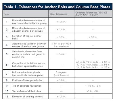 Table 1: Tolerances for Anchor Bolts and Column Base Plates.