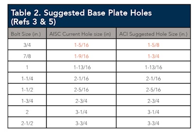Table 2: Suggested Base Plate Holes.