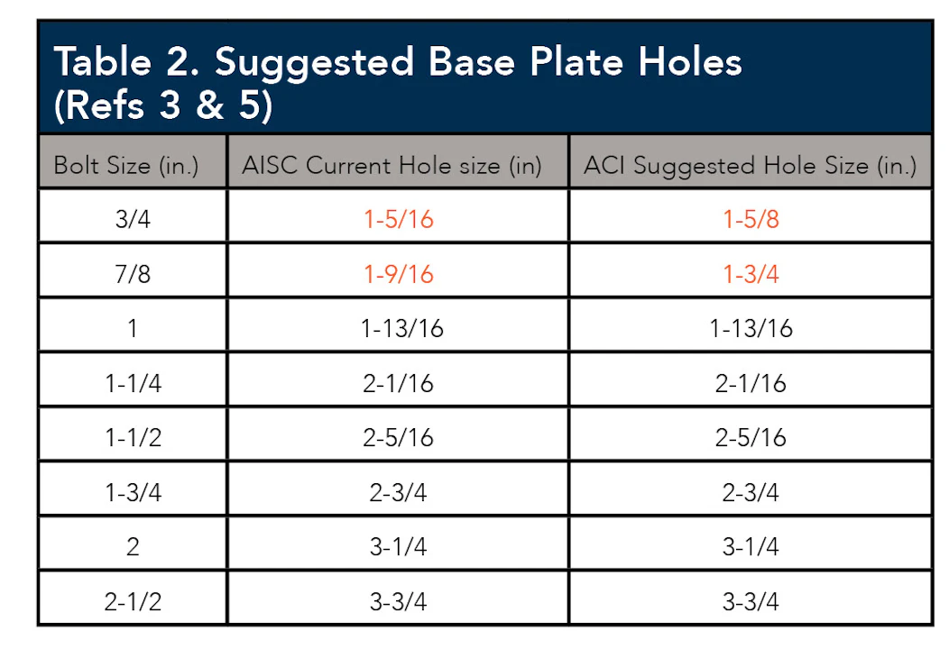 Anchor Bolt Hole Size Anchor Bolt Hole Size