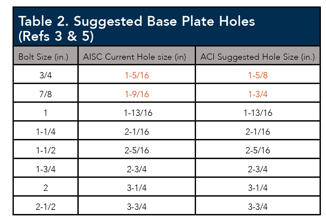 Anchor bolt hot sale sizes