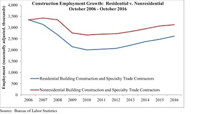 Nonresidential construction employment added 3,300 net new jobs for the month and 56,200 net new jobs from October 2015.