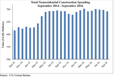 Nonresidential spending totaled $690.5 billion on a seasonally adjusted, annualized basis for the month, 0.7% below September 2015’s figure.