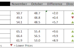 The headline current IHS PEG Engineering and Construction Cost Index registered 50.7 in November, up from 48.7 in October. Strength was evident in labor markets, though not in materials or equipment prices, which continued to see pockets of weakness.
