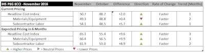 The headline current IHS PEG Engineering and Construction Cost Index registered 50.7 in November, up from 48.7 in October. Strength was evident in labor markets, though not in materials or equipment prices, which continued to see pockets of weakness.