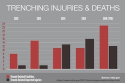 Twenty-three workers have been killed and 12 other reported injuries in trench collapses in 2016.