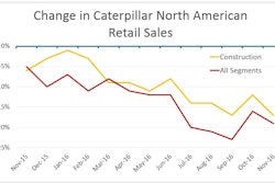 Caterpillar dealer sales to the North American construction industry have fallen for 19 months, and the steeper November decline helped counterbalance gains in Asia for a drop in overall sales of 11%. The company's overall sales decline has slowed in recent months.