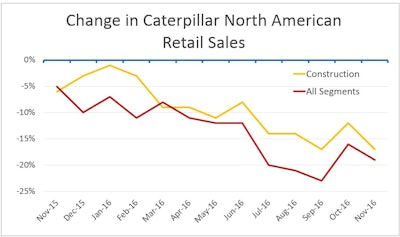 Caterpillar dealer sales to the North American construction industry have fallen for 19 months, and the steeper November decline helped counterbalance gains in Asia for a drop in overall sales of 11%. The company's overall sales decline has slowed in recent months.