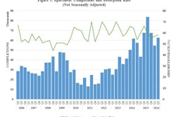 Completions of privately financed, unfurnished, unsubsidized apartments in buildings with five or more units in the second quarter of 2016 totaled 62,600, which is approximately 5,000 fewer than completions in the second quarter of 2015.