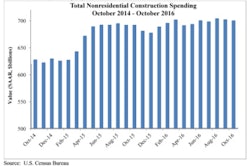 “Nonresidential construction spending is up by nearly 3% on a year-over-year basis. Certain segments are red hot, including the office and lodging segments, both of which have experienced more than 20% spending growth over the past 12 months,' said ABC Chief Economist Anirban Basu.