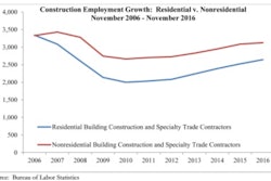The skilled labor shortage appears to be impacting nonresidential activity more than residential. The nonresidential sector added 1,100 net new jobs in November, while the residential sector added 19,600 positions.