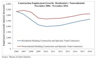 The skilled labor shortage appears to be impacting nonresidential activity more than residential. The nonresidential sector added 1,100 net new jobs in November, while the residential sector added 19,600 positions.
