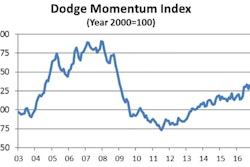 The Dodge Momentum Index moved 0.3% higher in November to 133.2 from its revised October reading of 132.7 (2000=100). The overall Momentum Index has now posted increases in 10 of the last 12 months, and stands 18% higher than its November 2015 reading.