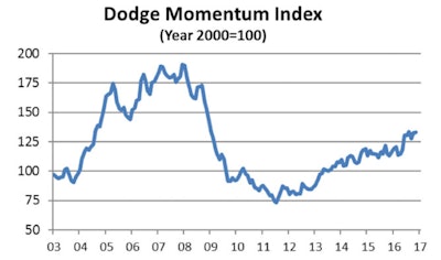 The Dodge Momentum Index moved 0.3% higher in November to 133.2 from its revised October reading of 132.7 (2000=100). The overall Momentum Index has now posted increases in 10 of the last 12 months, and stands 18% higher than its November 2015 reading.
