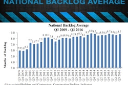 Overall backlog expanded to 8.7 months, up 2% from the second quarter and 2.2% (0.2 months) on a year-over-year basis.