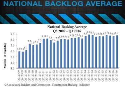 Overall backlog expanded to 8.7 months, up 2% from the second quarter and 2.2% (0.2 months) on a year-over-year basis.