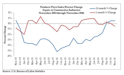 Construction input prices experienced their most rapid monthly decline since February 2016 in November, falling 0.5 percent according to the U.S. Bureau of Labor Statistics.